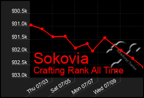 Total Graph of Sokovia