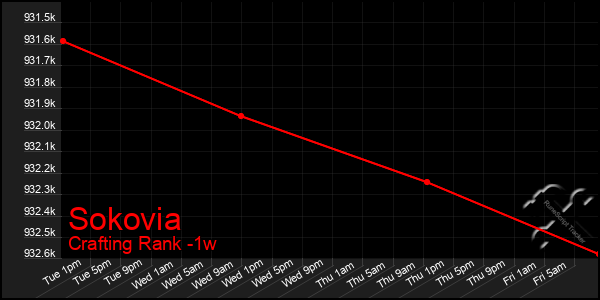 Last 7 Days Graph of Sokovia
