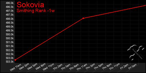 Last 7 Days Graph of Sokovia