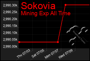 Total Graph of Sokovia