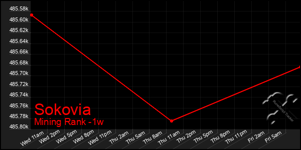 Last 7 Days Graph of Sokovia