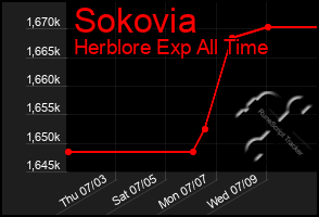 Total Graph of Sokovia