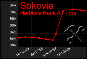 Total Graph of Sokovia