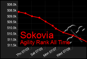 Total Graph of Sokovia