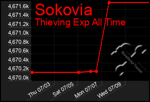 Total Graph of Sokovia