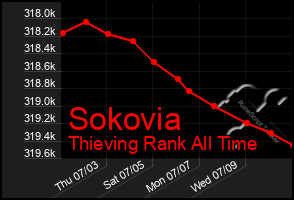 Total Graph of Sokovia