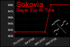Total Graph of Sokovia