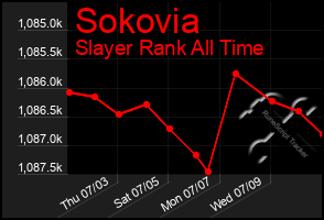 Total Graph of Sokovia