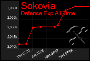 Total Graph of Sokovia