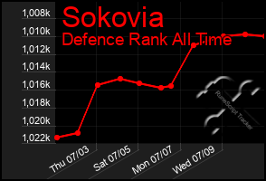 Total Graph of Sokovia