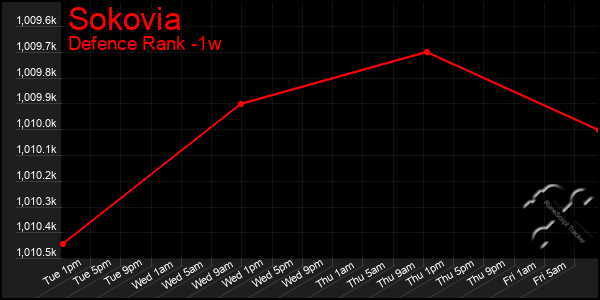 Last 7 Days Graph of Sokovia