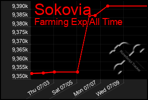Total Graph of Sokovia