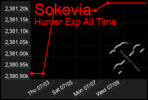 Total Graph of Sokovia