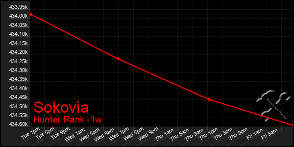 Last 7 Days Graph of Sokovia