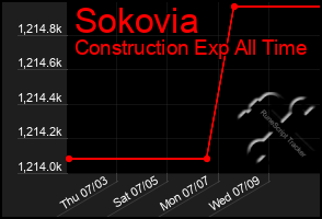 Total Graph of Sokovia