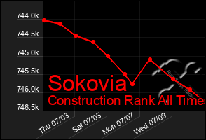 Total Graph of Sokovia