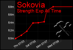 Total Graph of Sokovia