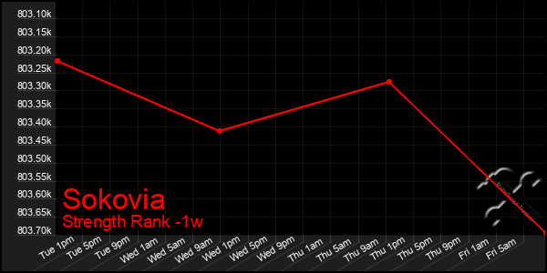 Last 7 Days Graph of Sokovia