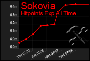 Total Graph of Sokovia