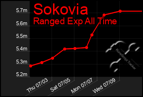 Total Graph of Sokovia