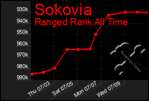 Total Graph of Sokovia