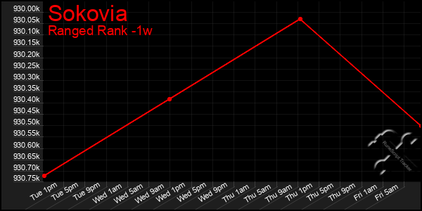 Last 7 Days Graph of Sokovia