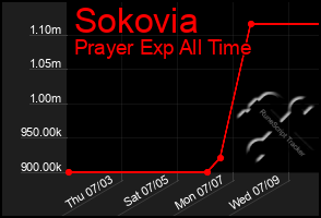 Total Graph of Sokovia