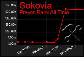 Total Graph of Sokovia