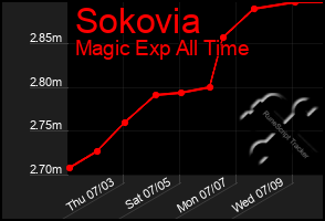 Total Graph of Sokovia
