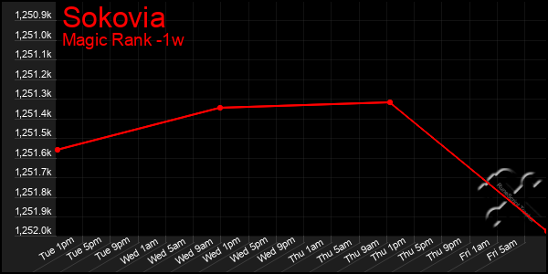 Last 7 Days Graph of Sokovia