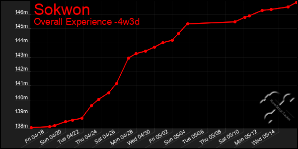 Last 31 Days Graph of Sokwon