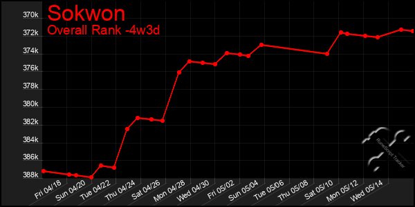 Last 31 Days Graph of Sokwon