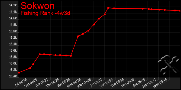 Last 31 Days Graph of Sokwon