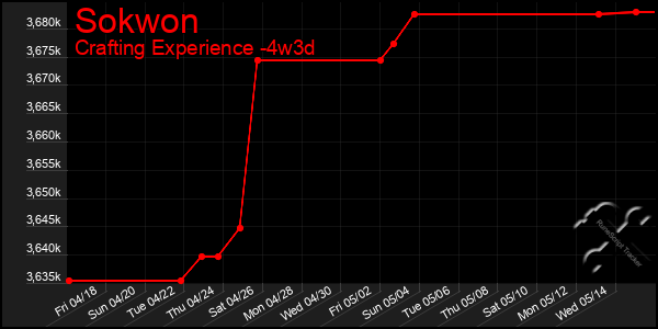 Last 31 Days Graph of Sokwon