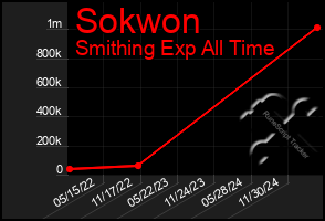 Total Graph of Sokwon
