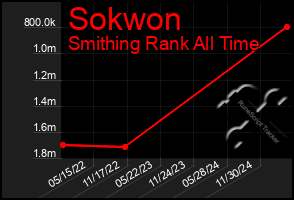 Total Graph of Sokwon