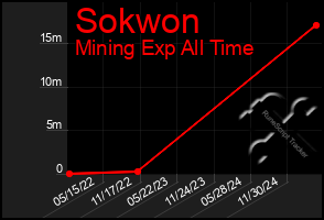 Total Graph of Sokwon