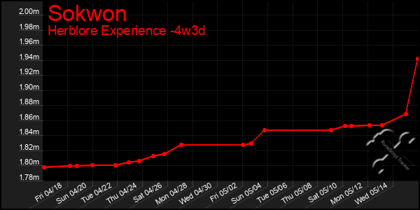 Last 31 Days Graph of Sokwon