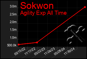 Total Graph of Sokwon