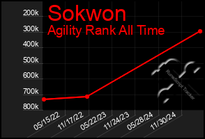 Total Graph of Sokwon