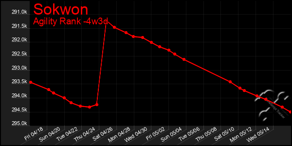 Last 31 Days Graph of Sokwon