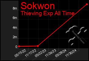 Total Graph of Sokwon