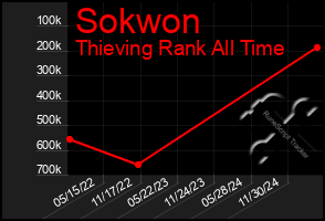 Total Graph of Sokwon