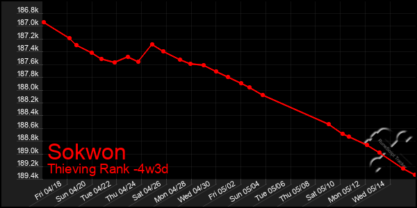 Last 31 Days Graph of Sokwon