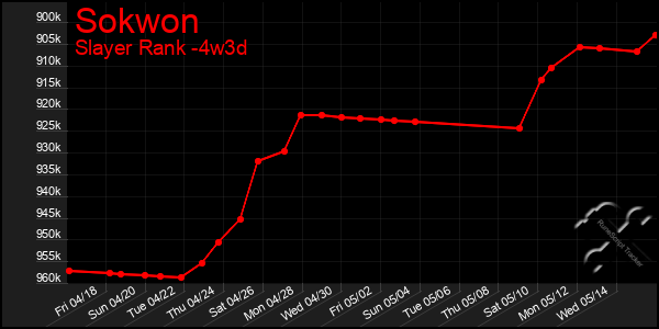 Last 31 Days Graph of Sokwon