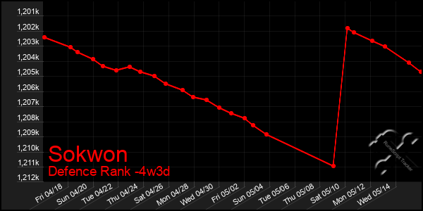 Last 31 Days Graph of Sokwon