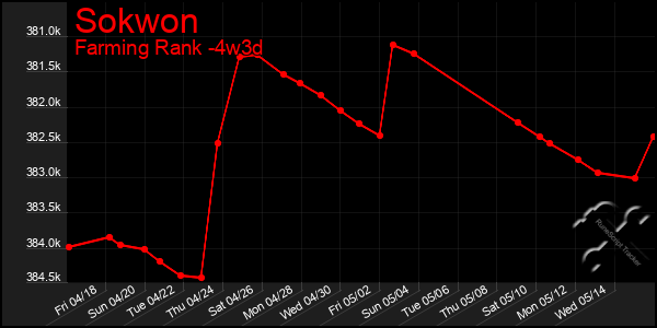 Last 31 Days Graph of Sokwon