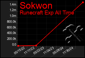 Total Graph of Sokwon