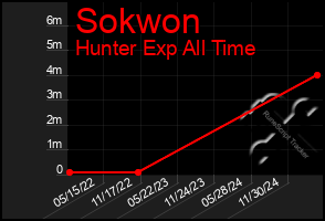 Total Graph of Sokwon