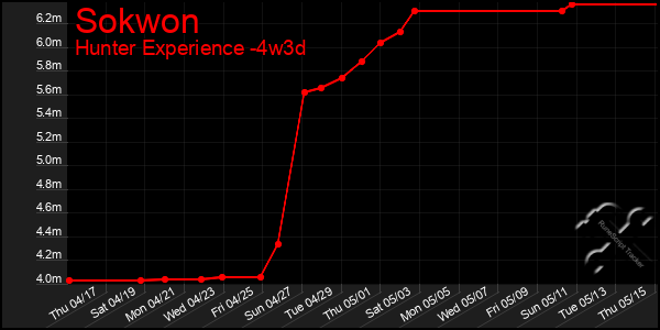 Last 31 Days Graph of Sokwon
